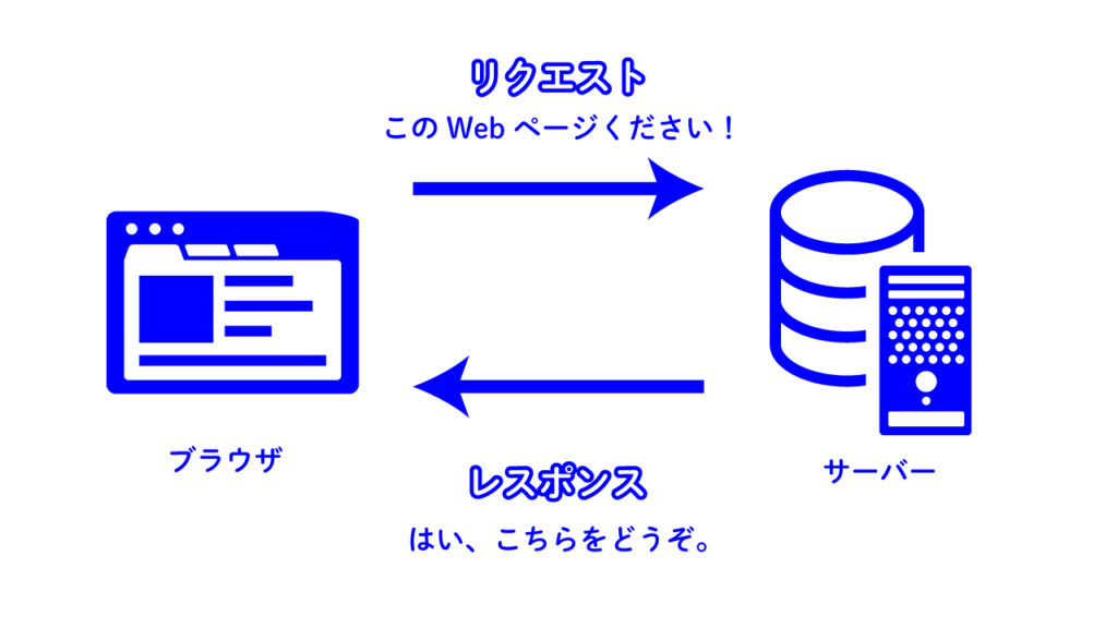 ブラウザとサーバーのリクエスト、レスポンスについて